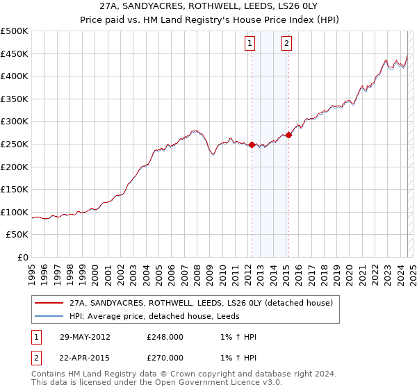 27A, SANDYACRES, ROTHWELL, LEEDS, LS26 0LY: Price paid vs HM Land Registry's House Price Index