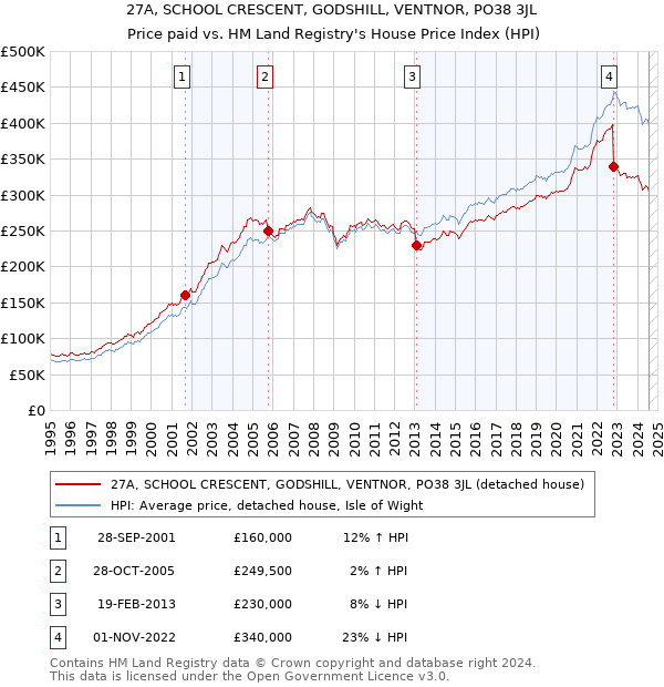 27A, SCHOOL CRESCENT, GODSHILL, VENTNOR, PO38 3JL: Price paid vs HM Land Registry's House Price Index