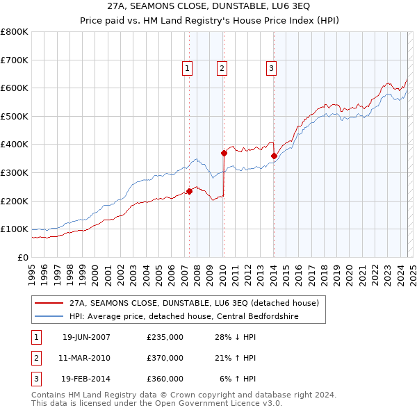 27A, SEAMONS CLOSE, DUNSTABLE, LU6 3EQ: Price paid vs HM Land Registry's House Price Index