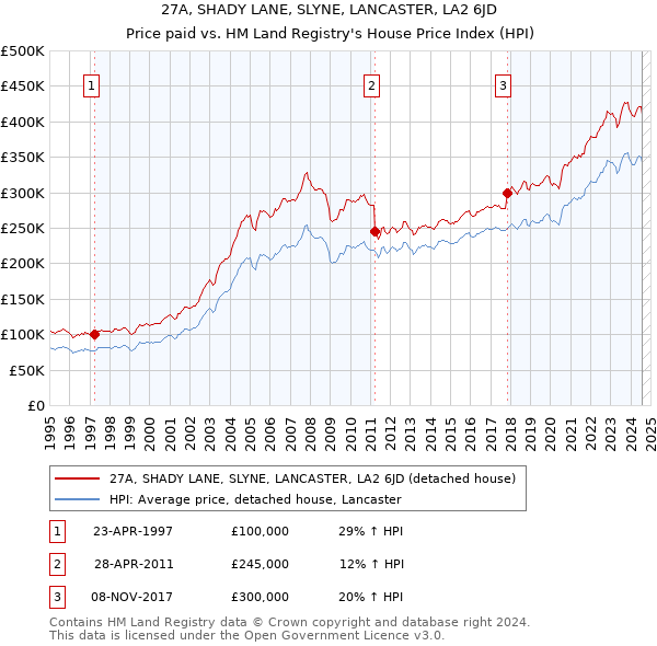 27A, SHADY LANE, SLYNE, LANCASTER, LA2 6JD: Price paid vs HM Land Registry's House Price Index