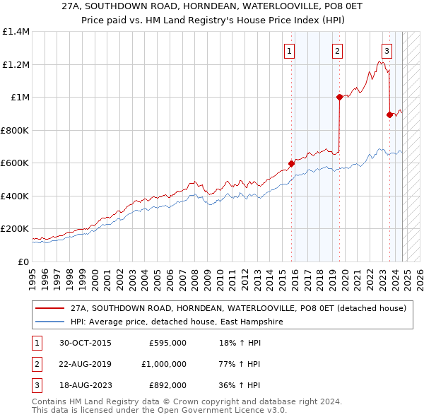 27A, SOUTHDOWN ROAD, HORNDEAN, WATERLOOVILLE, PO8 0ET: Price paid vs HM Land Registry's House Price Index