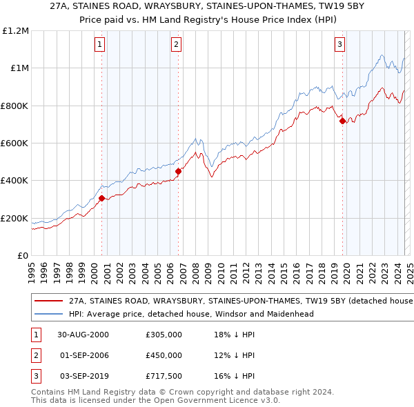 27A, STAINES ROAD, WRAYSBURY, STAINES-UPON-THAMES, TW19 5BY: Price paid vs HM Land Registry's House Price Index