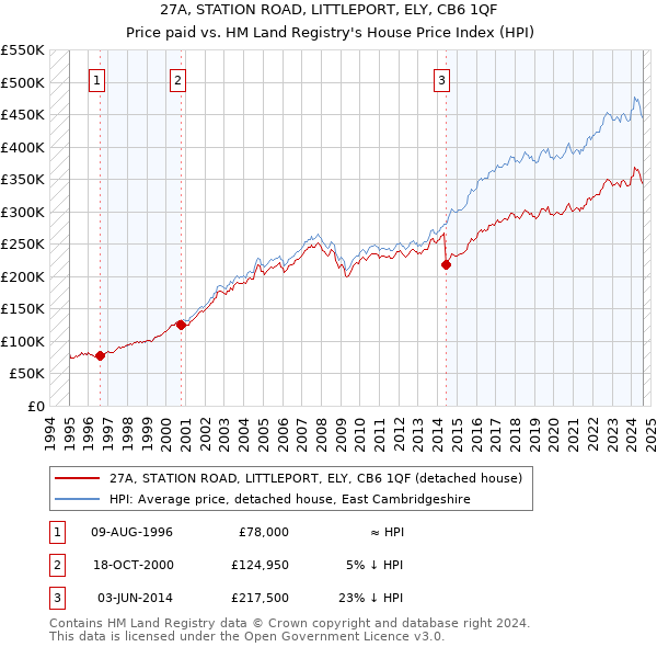 27A, STATION ROAD, LITTLEPORT, ELY, CB6 1QF: Price paid vs HM Land Registry's House Price Index