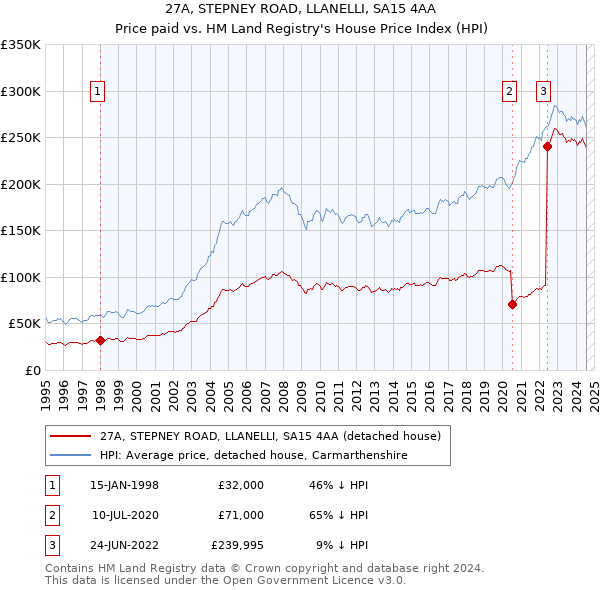 27A, STEPNEY ROAD, LLANELLI, SA15 4AA: Price paid vs HM Land Registry's House Price Index