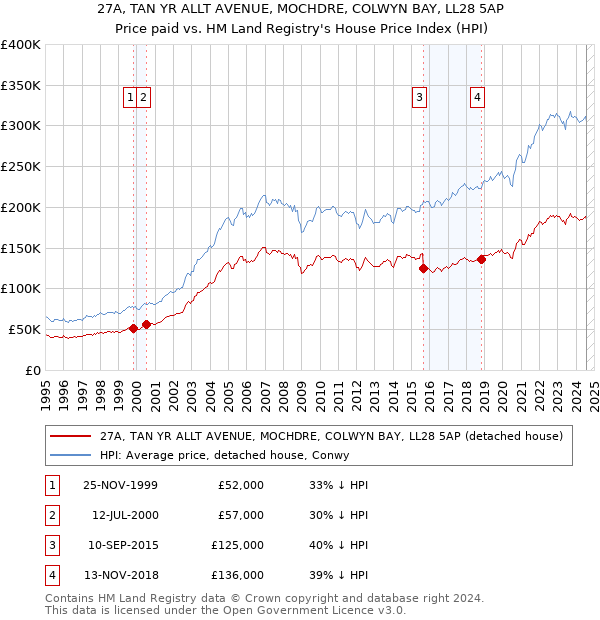 27A, TAN YR ALLT AVENUE, MOCHDRE, COLWYN BAY, LL28 5AP: Price paid vs HM Land Registry's House Price Index