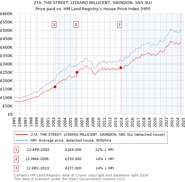 27A, THE STREET, LYDIARD MILLICENT, SWINDON, SN5 3LU: Price paid vs HM Land Registry's House Price Index