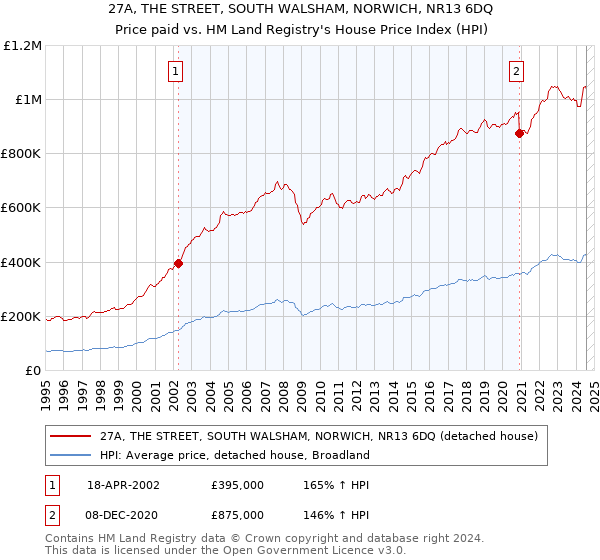 27A, THE STREET, SOUTH WALSHAM, NORWICH, NR13 6DQ: Price paid vs HM Land Registry's House Price Index