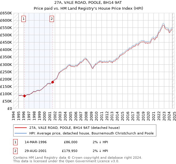 27A, VALE ROAD, POOLE, BH14 9AT: Price paid vs HM Land Registry's House Price Index