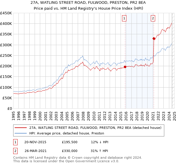 27A, WATLING STREET ROAD, FULWOOD, PRESTON, PR2 8EA: Price paid vs HM Land Registry's House Price Index