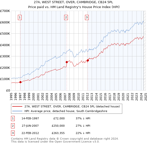 27A, WEST STREET, OVER, CAMBRIDGE, CB24 5PL: Price paid vs HM Land Registry's House Price Index