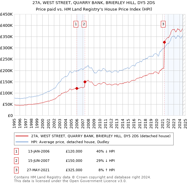 27A, WEST STREET, QUARRY BANK, BRIERLEY HILL, DY5 2DS: Price paid vs HM Land Registry's House Price Index