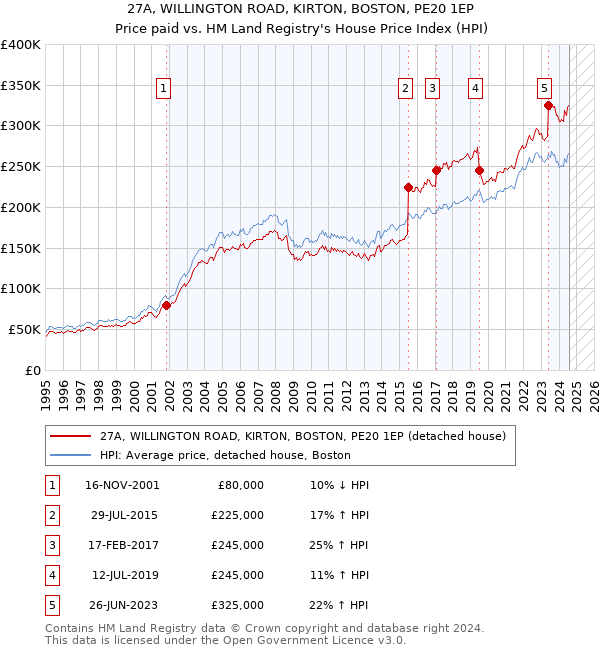 27A, WILLINGTON ROAD, KIRTON, BOSTON, PE20 1EP: Price paid vs HM Land Registry's House Price Index