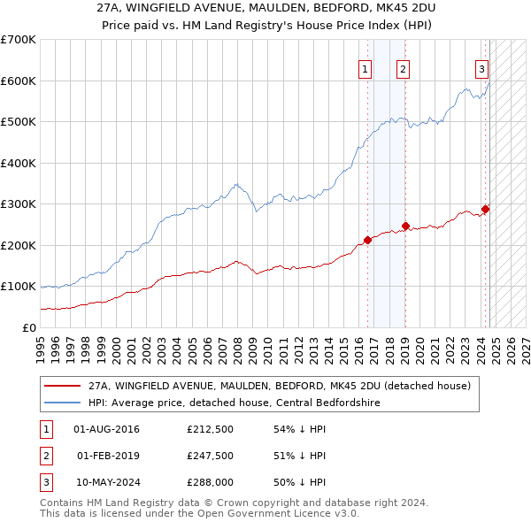 27A, WINGFIELD AVENUE, MAULDEN, BEDFORD, MK45 2DU: Price paid vs HM Land Registry's House Price Index