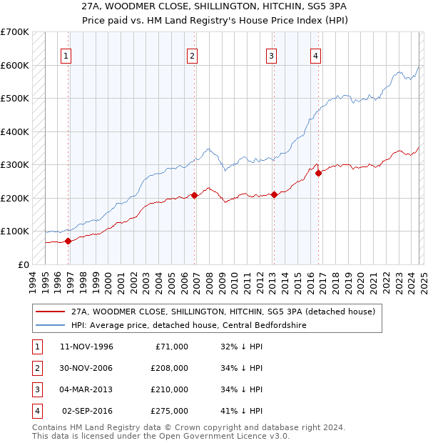 27A, WOODMER CLOSE, SHILLINGTON, HITCHIN, SG5 3PA: Price paid vs HM Land Registry's House Price Index