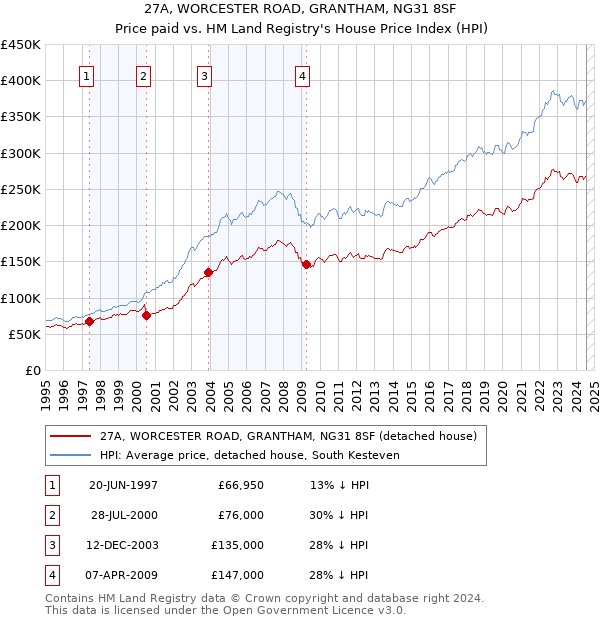 27A, WORCESTER ROAD, GRANTHAM, NG31 8SF: Price paid vs HM Land Registry's House Price Index