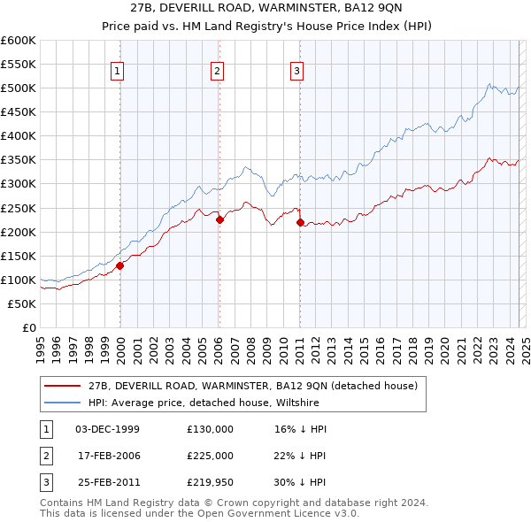 27B, DEVERILL ROAD, WARMINSTER, BA12 9QN: Price paid vs HM Land Registry's House Price Index