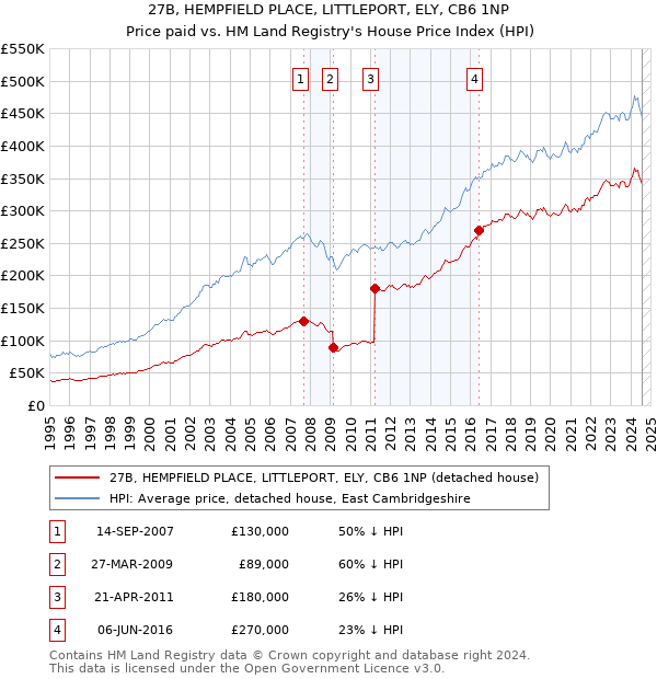 27B, HEMPFIELD PLACE, LITTLEPORT, ELY, CB6 1NP: Price paid vs HM Land Registry's House Price Index