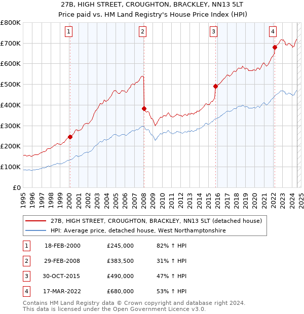 27B, HIGH STREET, CROUGHTON, BRACKLEY, NN13 5LT: Price paid vs HM Land Registry's House Price Index