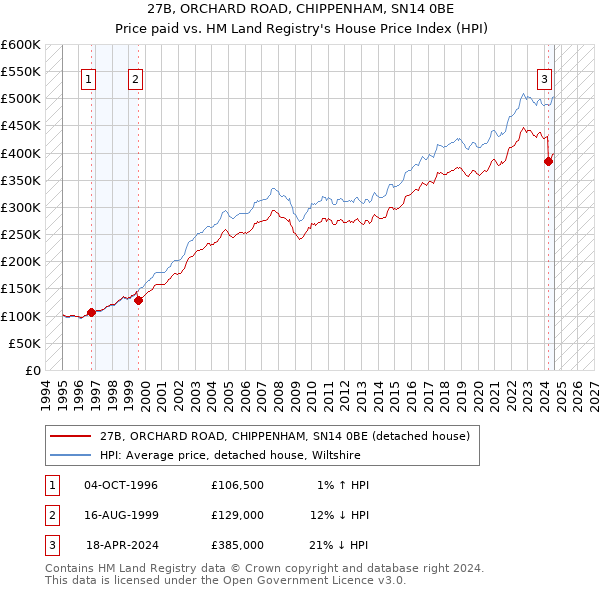 27B, ORCHARD ROAD, CHIPPENHAM, SN14 0BE: Price paid vs HM Land Registry's House Price Index