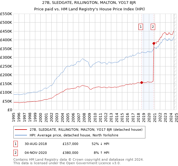 27B, SLEDGATE, RILLINGTON, MALTON, YO17 8JR: Price paid vs HM Land Registry's House Price Index