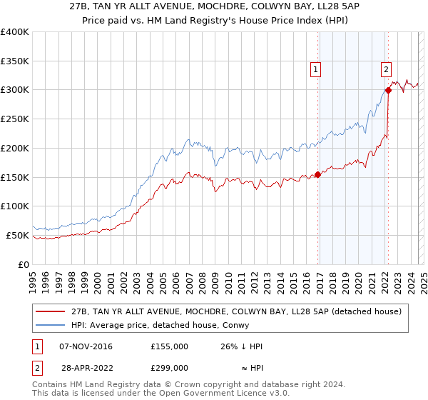 27B, TAN YR ALLT AVENUE, MOCHDRE, COLWYN BAY, LL28 5AP: Price paid vs HM Land Registry's House Price Index