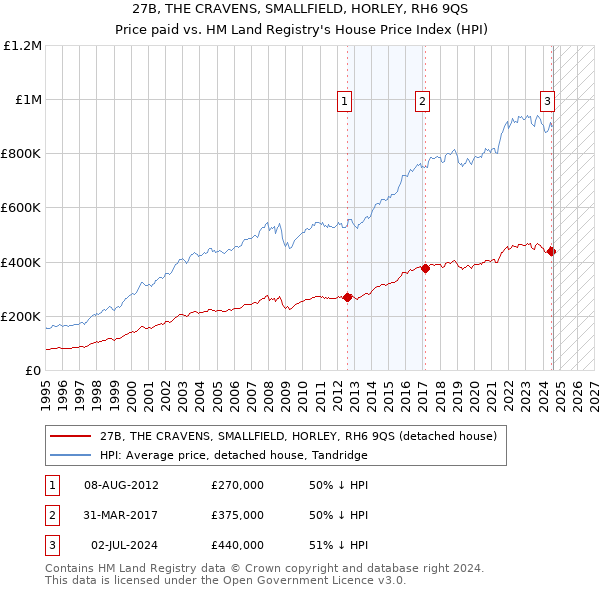 27B, THE CRAVENS, SMALLFIELD, HORLEY, RH6 9QS: Price paid vs HM Land Registry's House Price Index