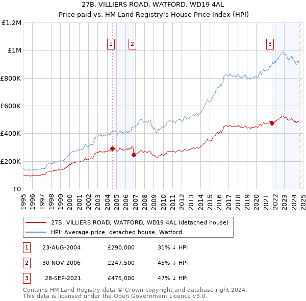 27B, VILLIERS ROAD, WATFORD, WD19 4AL: Price paid vs HM Land Registry's House Price Index