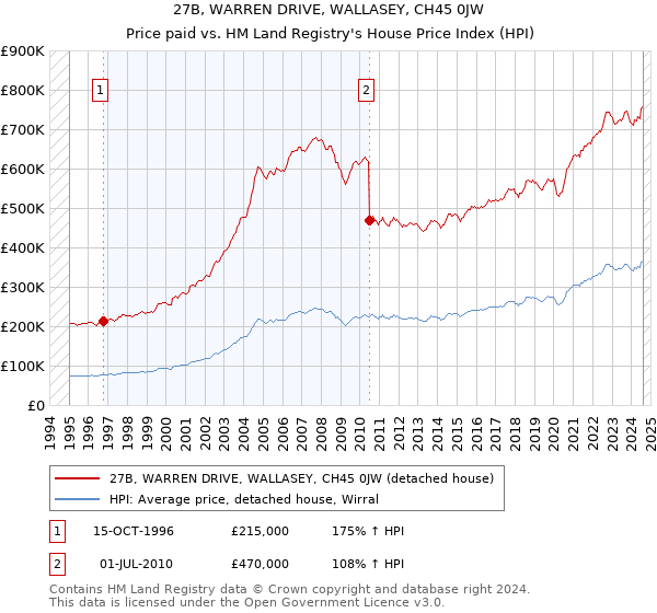 27B, WARREN DRIVE, WALLASEY, CH45 0JW: Price paid vs HM Land Registry's House Price Index