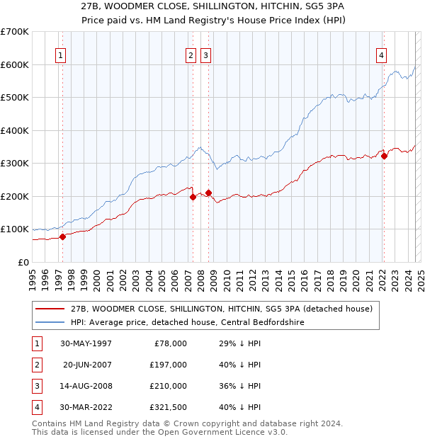 27B, WOODMER CLOSE, SHILLINGTON, HITCHIN, SG5 3PA: Price paid vs HM Land Registry's House Price Index