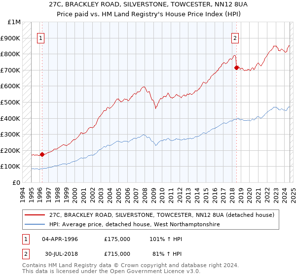 27C, BRACKLEY ROAD, SILVERSTONE, TOWCESTER, NN12 8UA: Price paid vs HM Land Registry's House Price Index