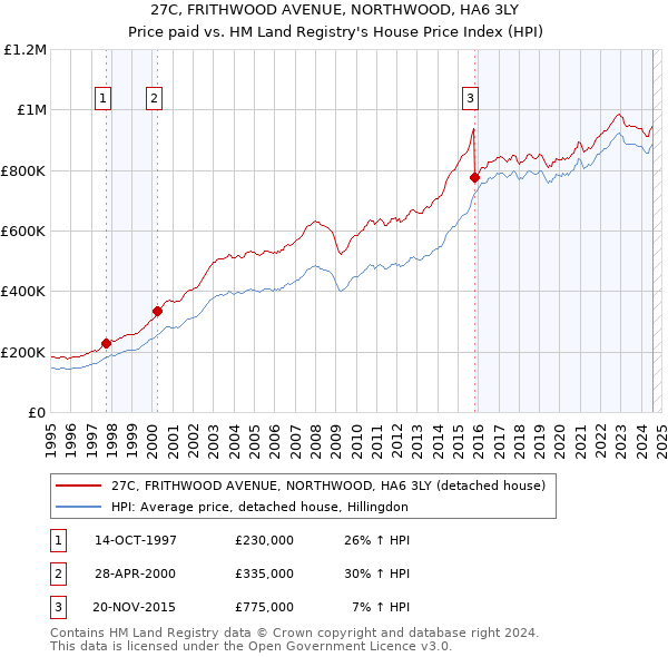 27C, FRITHWOOD AVENUE, NORTHWOOD, HA6 3LY: Price paid vs HM Land Registry's House Price Index