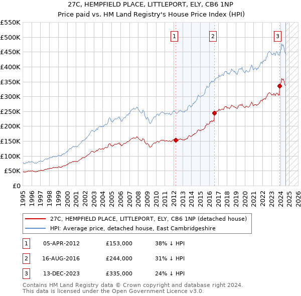 27C, HEMPFIELD PLACE, LITTLEPORT, ELY, CB6 1NP: Price paid vs HM Land Registry's House Price Index