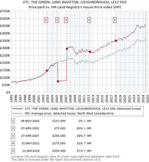 27C, THE GREEN, LONG WHATTON, LOUGHBOROUGH, LE12 5DA: Price paid vs HM Land Registry's House Price Index