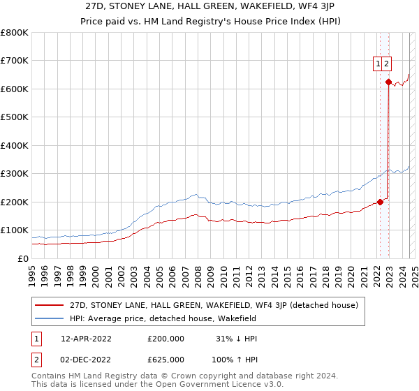 27D, STONEY LANE, HALL GREEN, WAKEFIELD, WF4 3JP: Price paid vs HM Land Registry's House Price Index