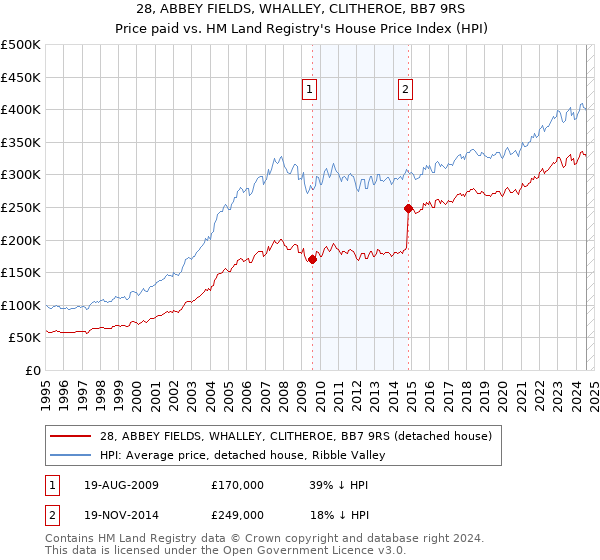 28, ABBEY FIELDS, WHALLEY, CLITHEROE, BB7 9RS: Price paid vs HM Land Registry's House Price Index