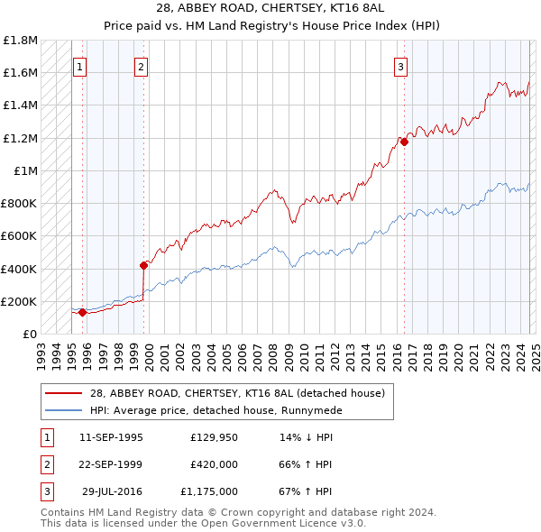 28, ABBEY ROAD, CHERTSEY, KT16 8AL: Price paid vs HM Land Registry's House Price Index