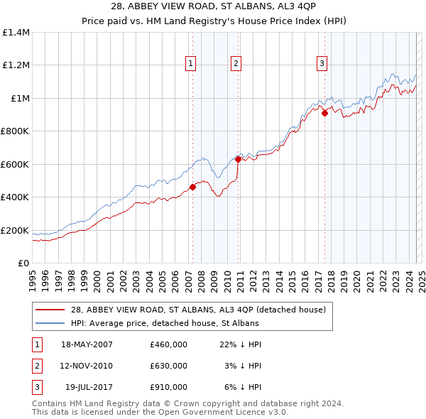 28, ABBEY VIEW ROAD, ST ALBANS, AL3 4QP: Price paid vs HM Land Registry's House Price Index