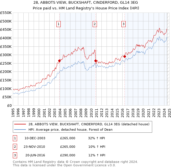 28, ABBOTS VIEW, BUCKSHAFT, CINDERFORD, GL14 3EG: Price paid vs HM Land Registry's House Price Index