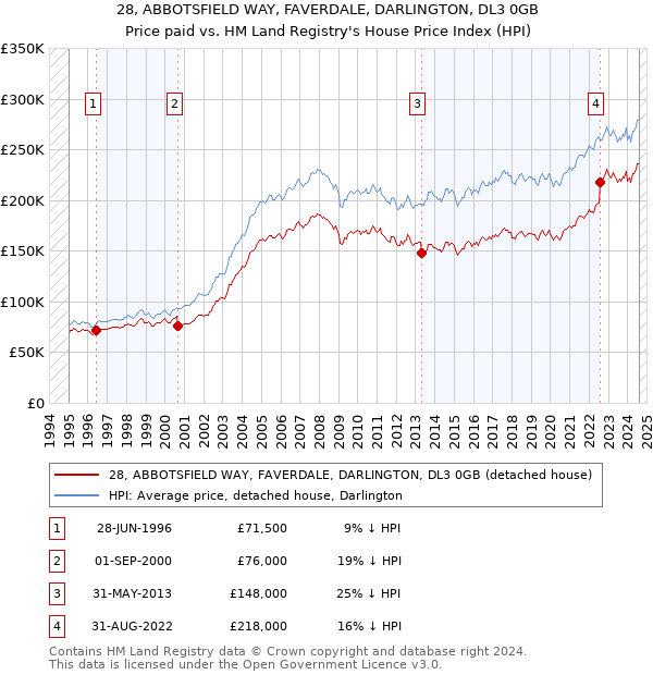 28, ABBOTSFIELD WAY, FAVERDALE, DARLINGTON, DL3 0GB: Price paid vs HM Land Registry's House Price Index