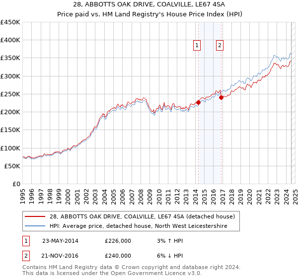 28, ABBOTTS OAK DRIVE, COALVILLE, LE67 4SA: Price paid vs HM Land Registry's House Price Index