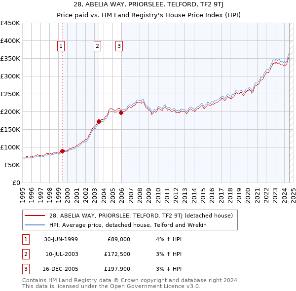 28, ABELIA WAY, PRIORSLEE, TELFORD, TF2 9TJ: Price paid vs HM Land Registry's House Price Index