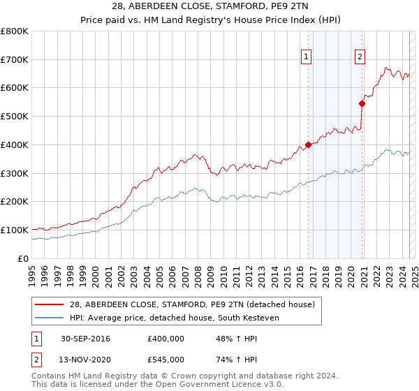 28, ABERDEEN CLOSE, STAMFORD, PE9 2TN: Price paid vs HM Land Registry's House Price Index