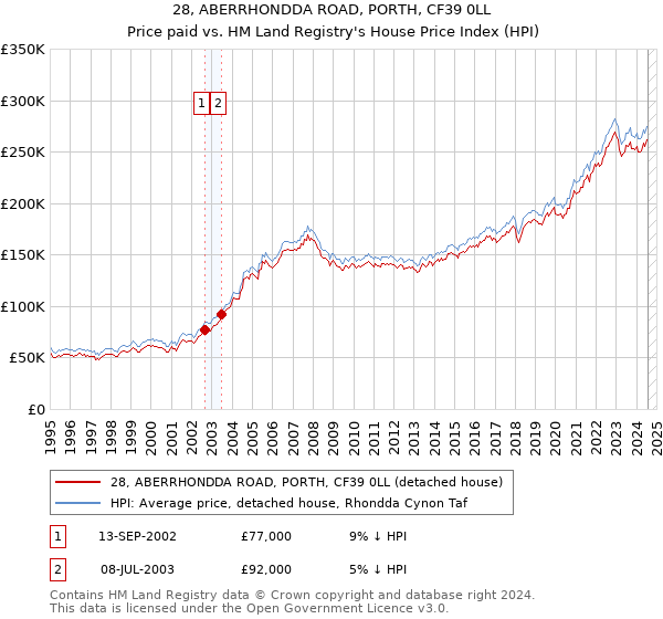 28, ABERRHONDDA ROAD, PORTH, CF39 0LL: Price paid vs HM Land Registry's House Price Index