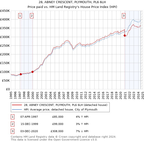 28, ABNEY CRESCENT, PLYMOUTH, PL6 6LH: Price paid vs HM Land Registry's House Price Index