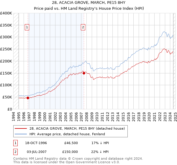 28, ACACIA GROVE, MARCH, PE15 8HY: Price paid vs HM Land Registry's House Price Index