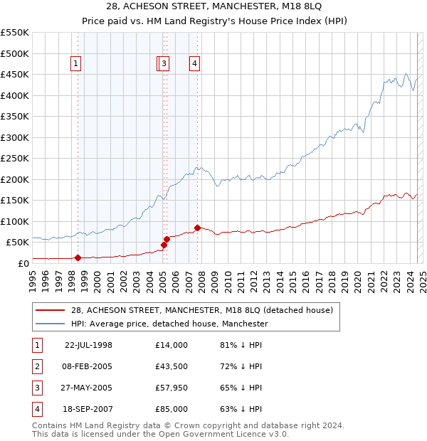 28, ACHESON STREET, MANCHESTER, M18 8LQ: Price paid vs HM Land Registry's House Price Index