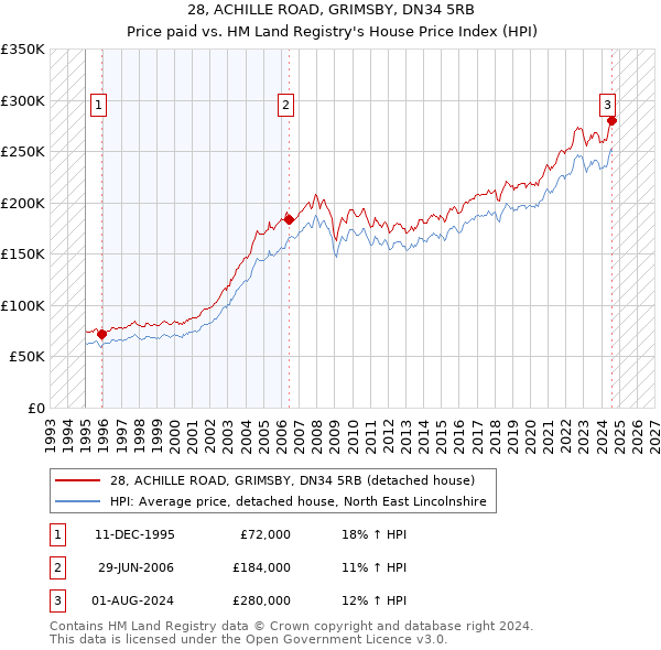 28, ACHILLE ROAD, GRIMSBY, DN34 5RB: Price paid vs HM Land Registry's House Price Index