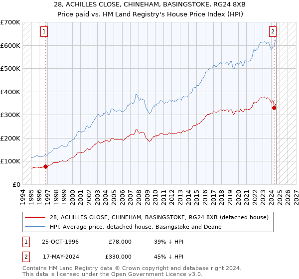 28, ACHILLES CLOSE, CHINEHAM, BASINGSTOKE, RG24 8XB: Price paid vs HM Land Registry's House Price Index