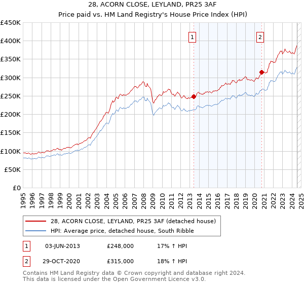 28, ACORN CLOSE, LEYLAND, PR25 3AF: Price paid vs HM Land Registry's House Price Index