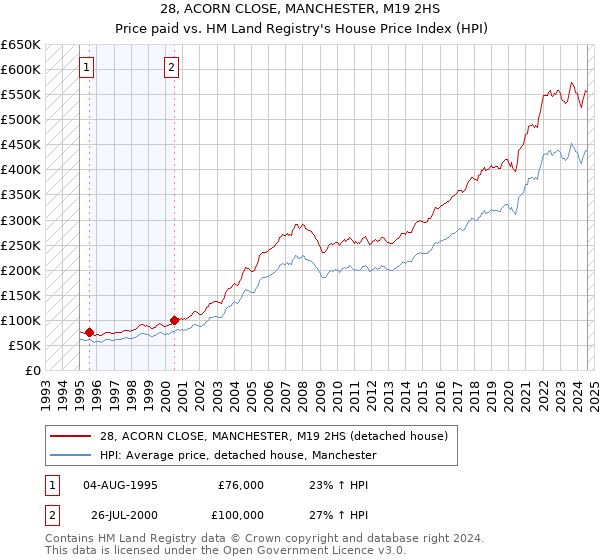 28, ACORN CLOSE, MANCHESTER, M19 2HS: Price paid vs HM Land Registry's House Price Index